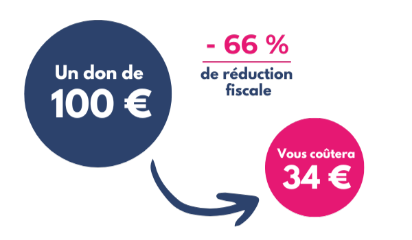 Infographie : Après déduction fiscale (66%) un don de 100 € vous coûtera 34 €.